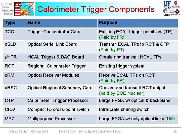 LHC CMS Detector Upgrade Project Calorimeter Trigger Components Type Name Purpose TCC Trigger Concentrator