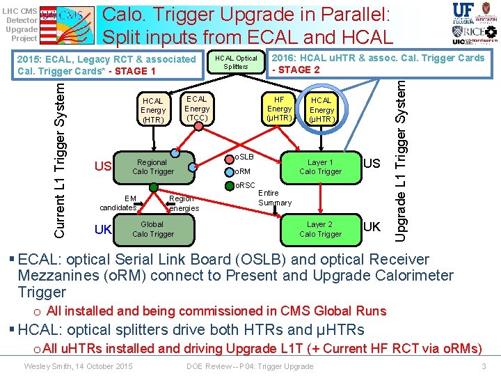 Calo. Trigger Upgrade in Parallel: Split inputs from ECAL and HCAL Current L 1