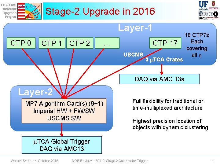 LHC CMS Detector Upgrade Project Stage-2 Upgrade in 2016 Layer-1 CTP 0 CTP 1