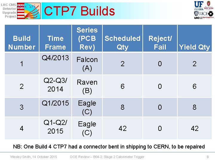 LHC CMS Detector Upgrade Project CTP 7 Builds Build Number 1 2 3 4