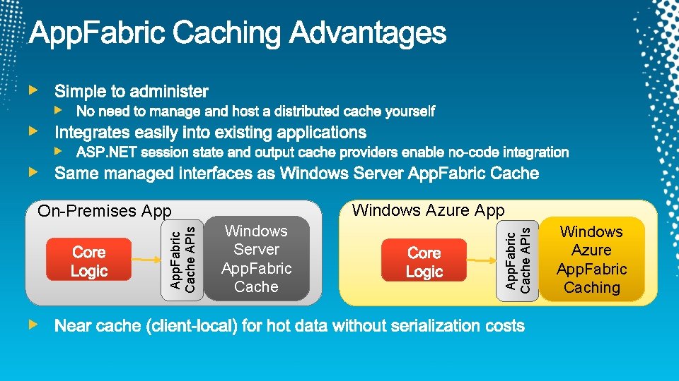 App. Fabric Cache APIs Windows Server App. Fabric Cache APIs Windows Azure App On-Premises