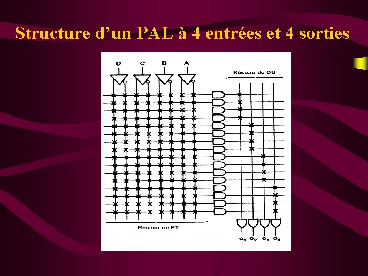 Structure d’un PAL à 4 entrées et 4 sorties 