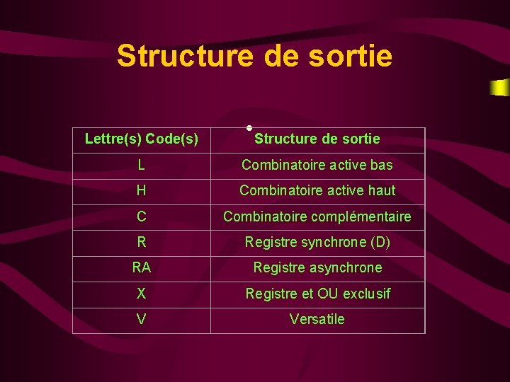 Structure de sortie Lettre(s) Code(s) • Structure de sortie L Combinatoire active bas H