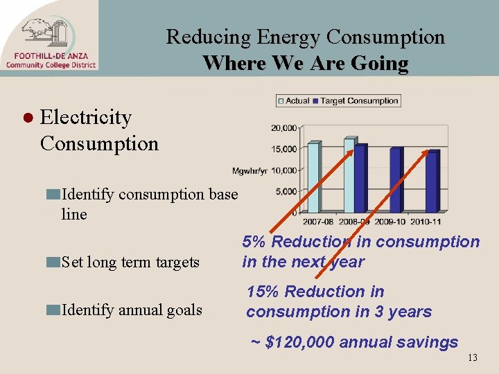 Reducing Energy Consumption Where We Are Going ● Electricity Consumption Identify consumption base line