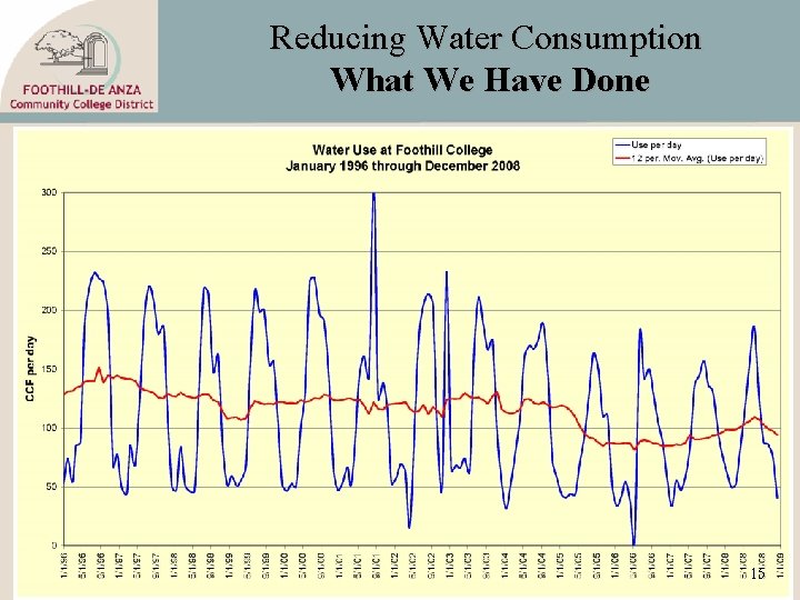 Reducing Water Consumption What We Have Done 15 