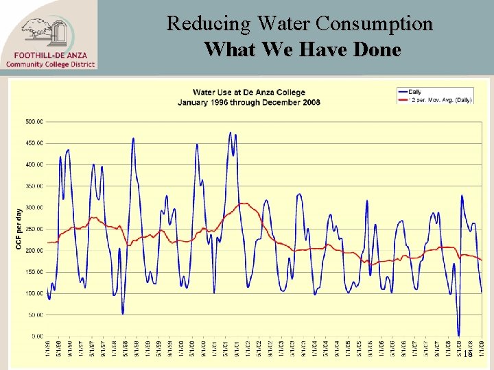 Reducing Water Consumption What We Have Done 16 