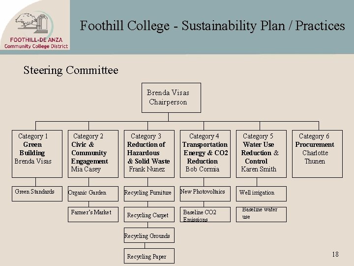Foothill College - Sustainability Plan / Practices Steering Committee Brenda Visas Chairperson Category 1