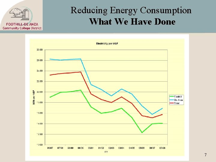 Reducing Energy Consumption What We Have Done 7 