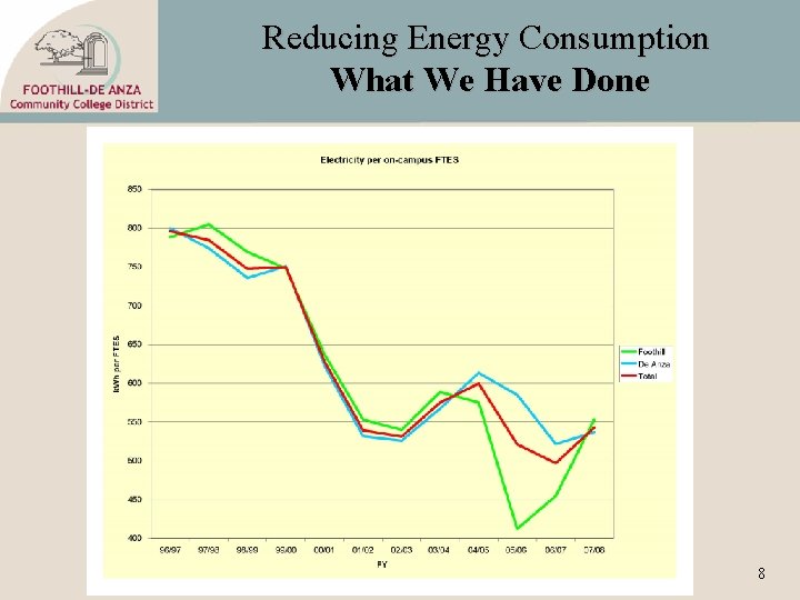 Reducing Energy Consumption What We Have Done 8 