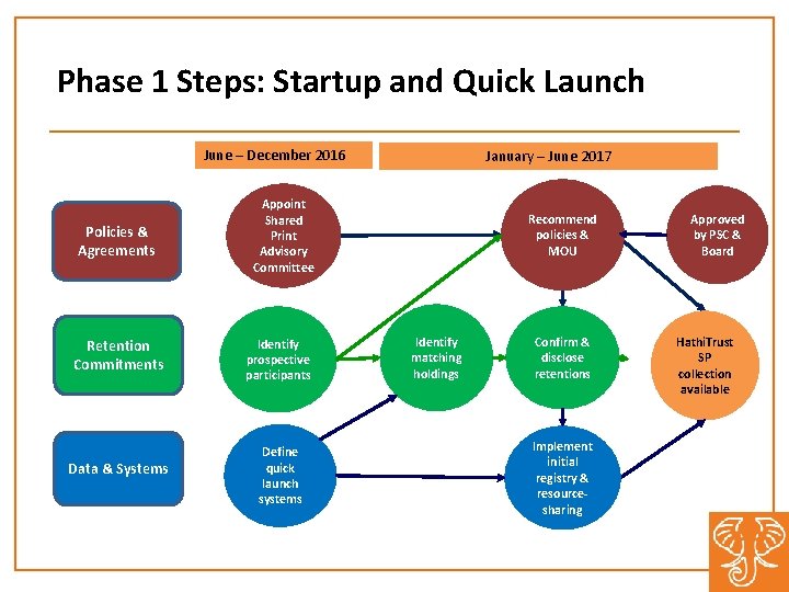 Phase 1 Steps: Startup and Quick Launch June – December 2016 Policies & Agreements