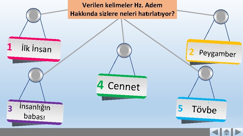 Verilen kelimeler Hz. Adem Hakkında sizlere neleri hatırlatıyor? 1 İlk İnsan 2 Peygamber 4