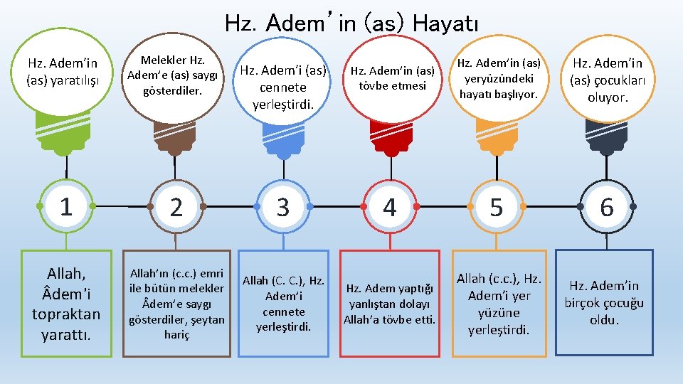 Hz. Adem’in (as) Hayatı Hz. Adem’in (as) yaratılışı Melekler Hz. Adem’e (as) saygı gösterdiler.