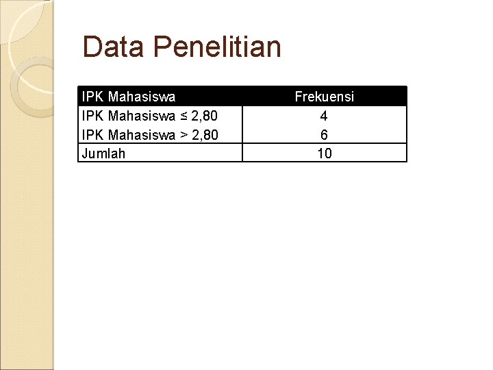 Data Penelitian IPK Mahasiswa ≤ 2, 80 IPK Mahasiswa > 2, 80 Jumlah Frekuensi
