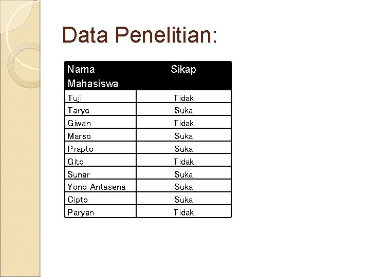 Data Penelitian: Nama Mahasiswa Sikap Tuji Taryo Giwan Marso Prapto Gito Sunar Yono Antasena