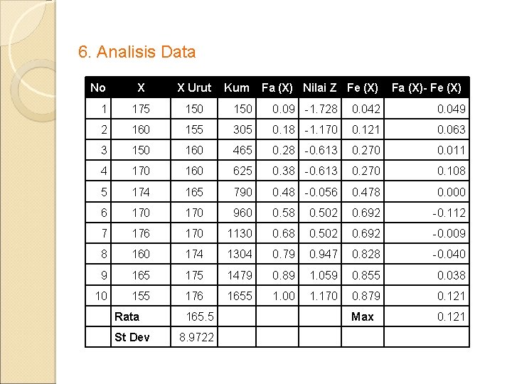 6. Analisis Data No X X Urut 1 175 150 0. 09 -1. 728