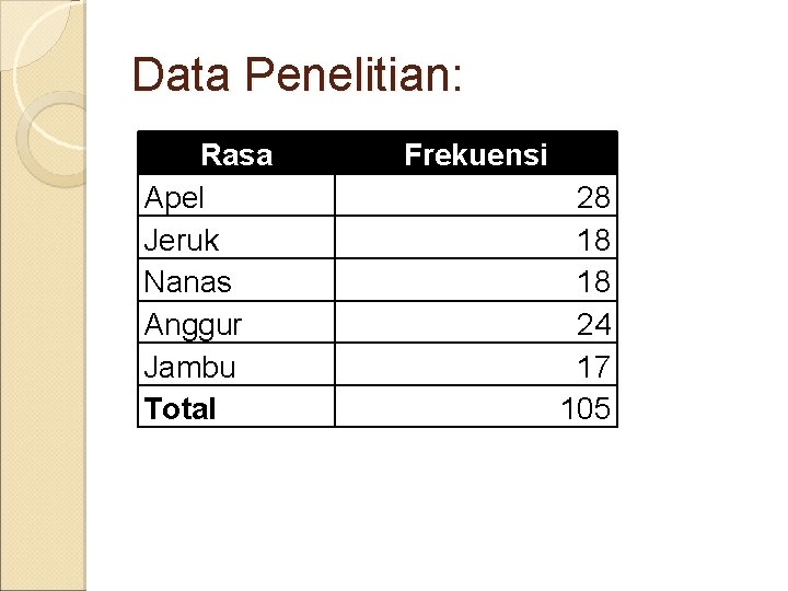 Data Penelitian: Rasa Apel Jeruk Nanas Anggur Jambu Total Frekuensi 28 18 18 24