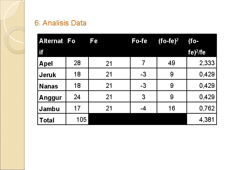 6. Analisis Data Alternat Fo Fe Fo-fe (fo-fe)2 if (fofe)2/fe Apel 28 21 7