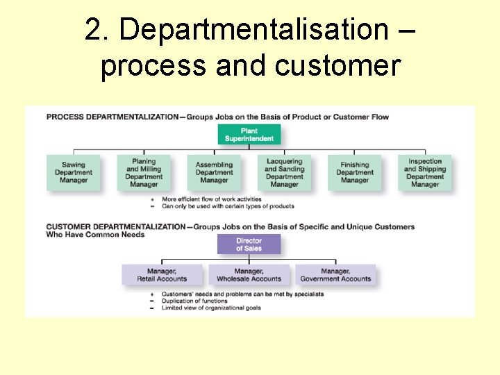 2. Departmentalisation – process and customer 