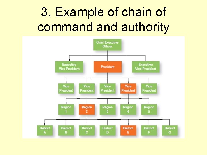 3. Example of chain of command authority 