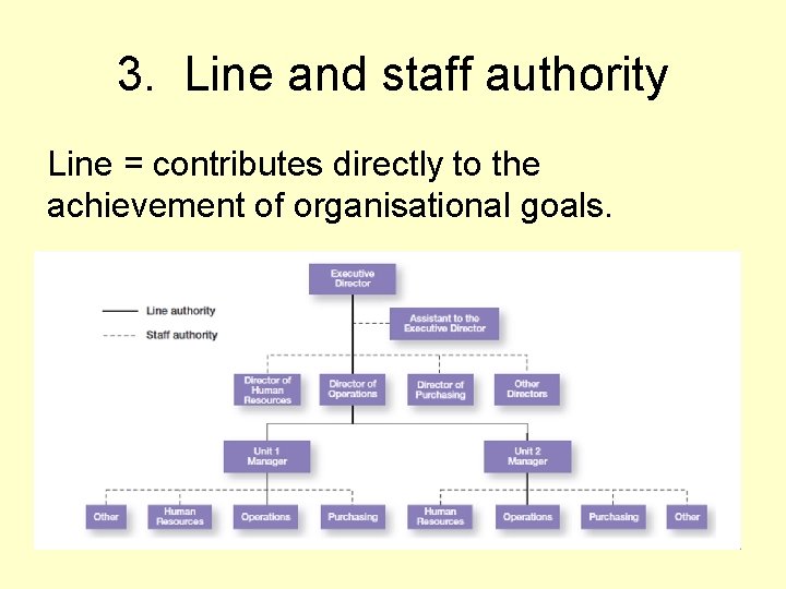 3. Line and staff authority Line = contributes directly to the achievement of organisational