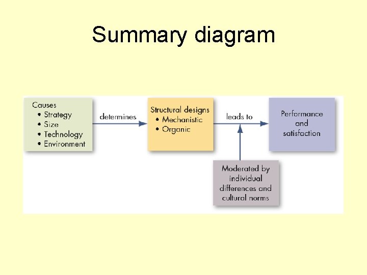 Summary diagram 