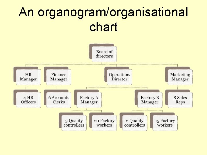 An organogram/organisational chart 