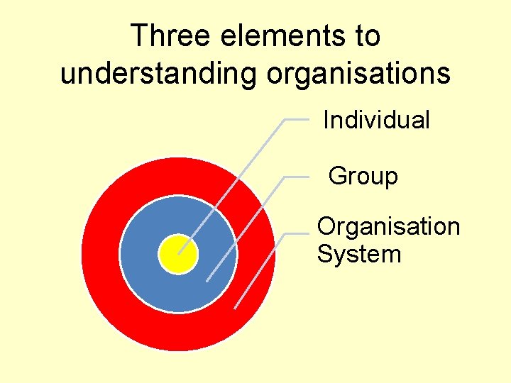 Three elements to understanding organisations Individual Group Organisation System 