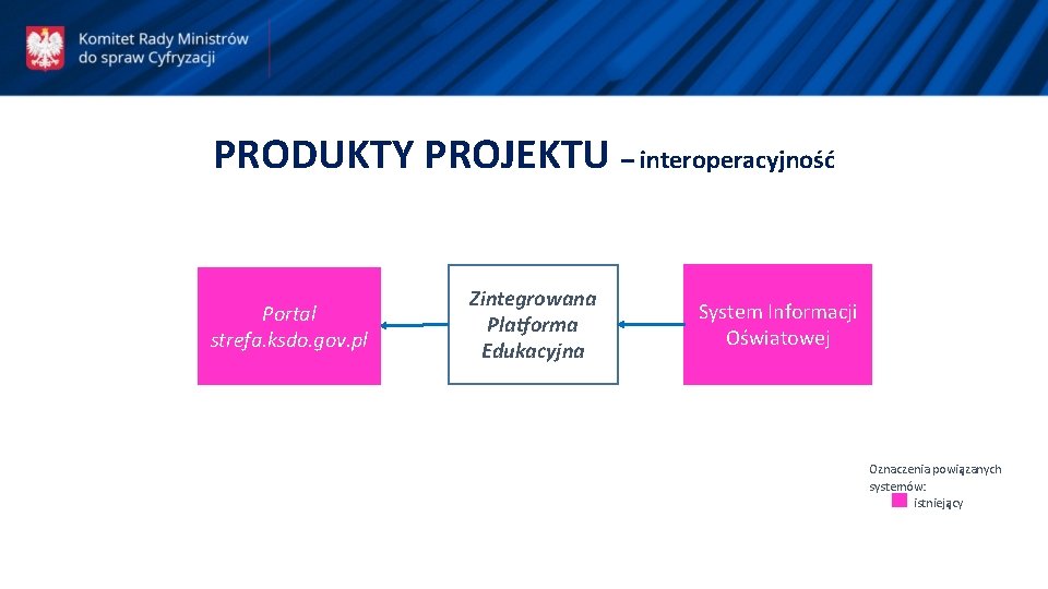 PRODUKTY PROJEKTU – interoperacyjność Portal strefa. ksdo. gov. pl Zintegrowana Platforma Edukacyjna System Informacji