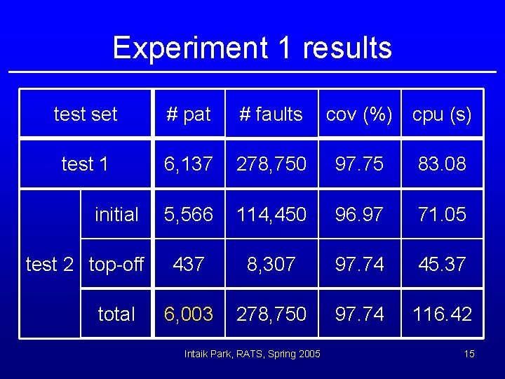 Experiment 1 results test set # pat # faults test 1 6, 137 278,