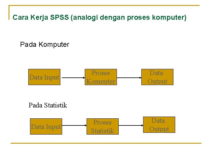 Cara Kerja SPSS (analogi dengan proses komputer) Pada Komputer Data Input Proses Komputer Data