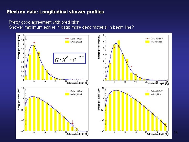 Electron data: Longitudinal shower profiles Pretty good agreement with prediction Shower maximum earlier in