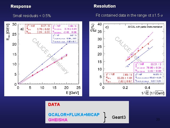 Resolution Response Small residuals < 0. 5% Fit contained data in the range ot