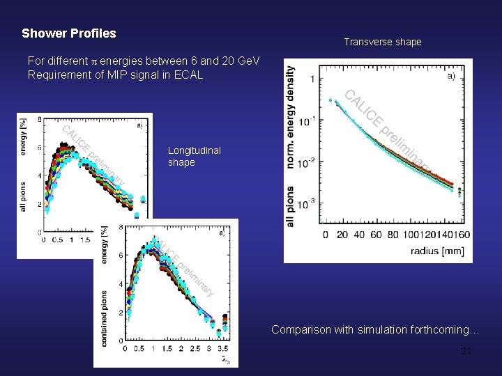 Shower Profiles Transverse shape For different π energies between 6 and 20 Ge. V