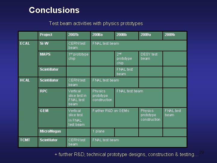 Conclusions Test beam activities with physics prototypes ECAL Project 2007 b 2008 a Si-W