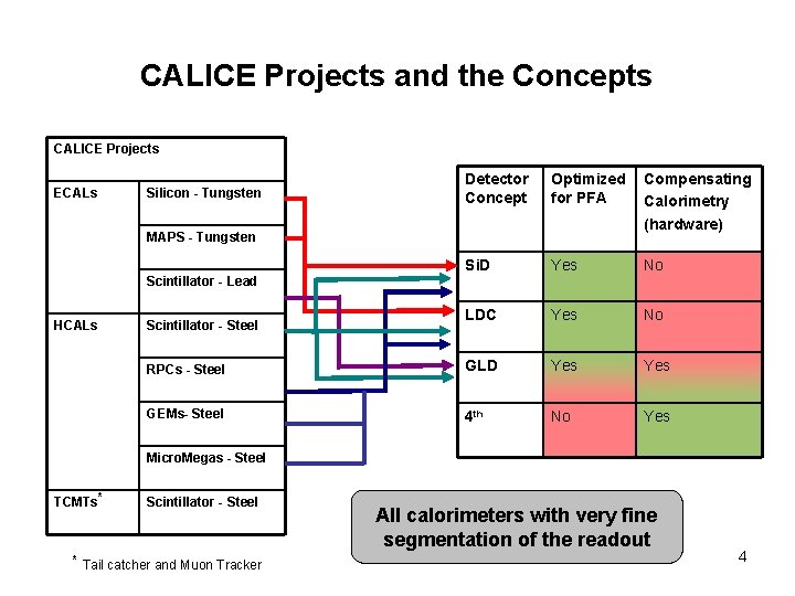 CALICE Projects and the Concepts CALICE Projects ECALs Detector Concept Optimized for PFA Compensating