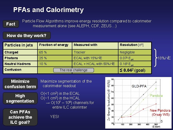 PFAs and Calorimetry Fact Particle Flow Algorithms improve energy resolution compared to calorimeter measurement