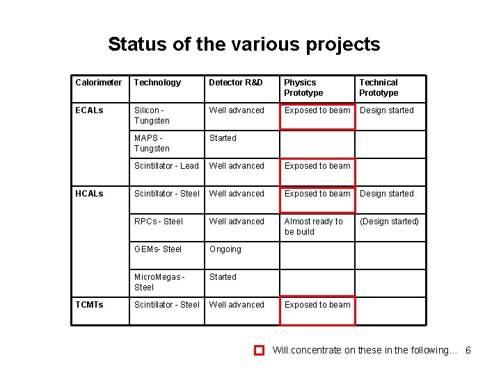 Status of the various projects Calorimeter Technology Detector R&D Physics Prototype Technical Prototype ECALs