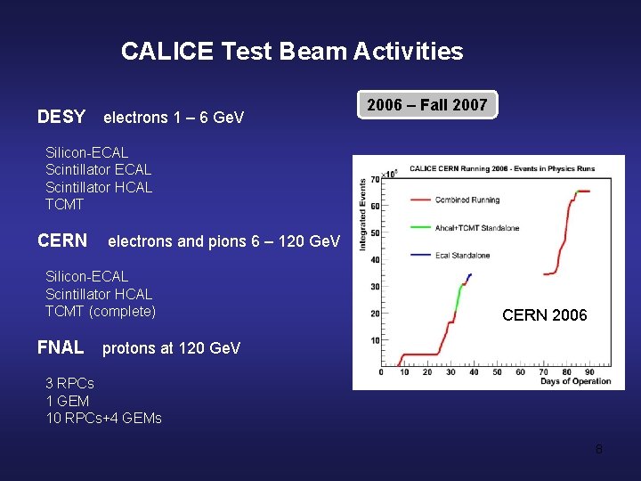 CALICE Test Beam Activities DESY electrons 1 – 6 Ge. V 2006 – Fall