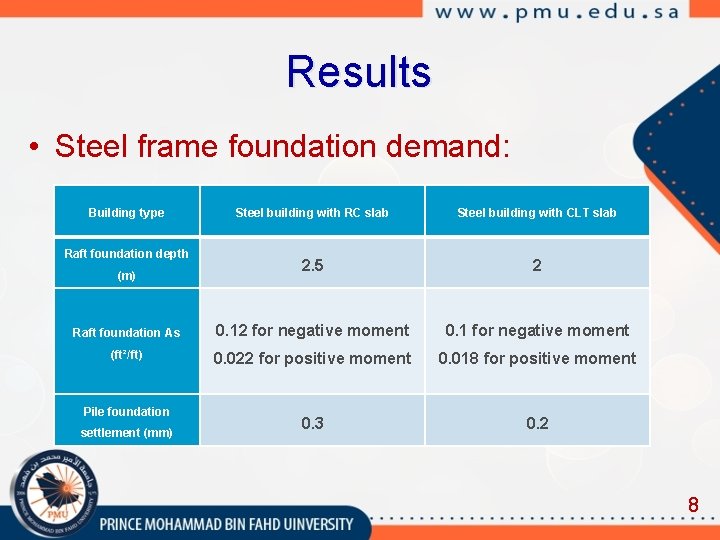 Results • Steel frame foundation demand: Building type Steel building with RC slab Steel