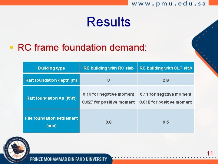 Results § RC frame foundation demand: Building type RC building with RC slab RC