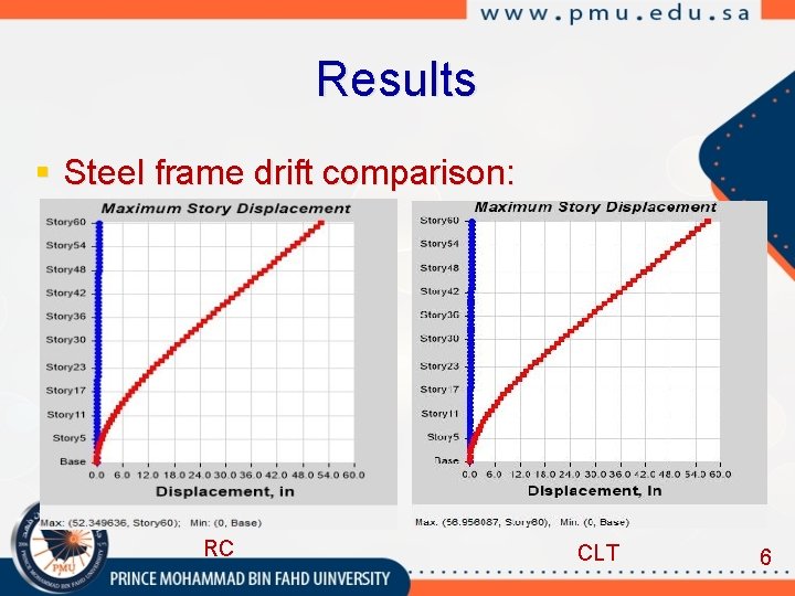 Results § Steel frame drift comparison: RC CLT 6 