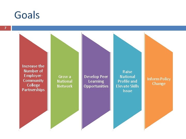 Goals 7 Increase the Number of Employer. Community College Partnerships Grow a National Network