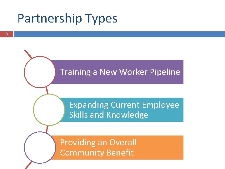 Partnership Types 8 Training a New Worker Pipeline Expanding Current Employee Skills and Knowledge