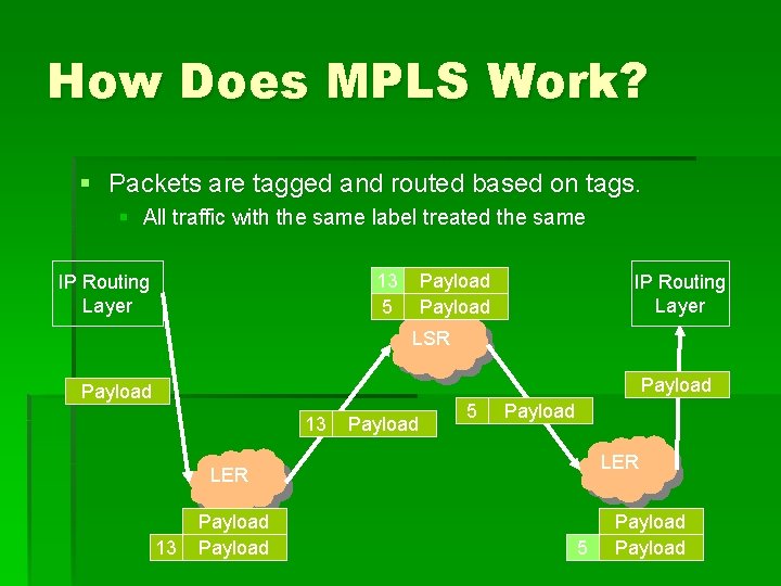 How Does MPLS Work? § Packets are tagged and routed based on tags. §