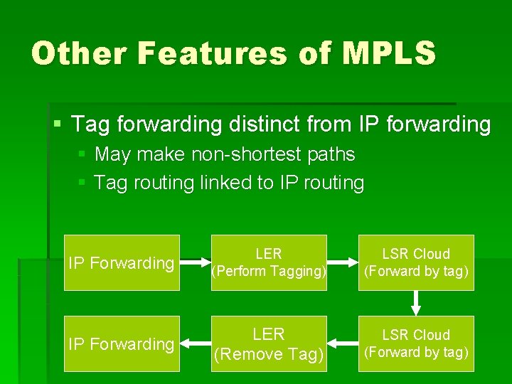 Other Features of MPLS § Tag forwarding distinct from IP forwarding § May make