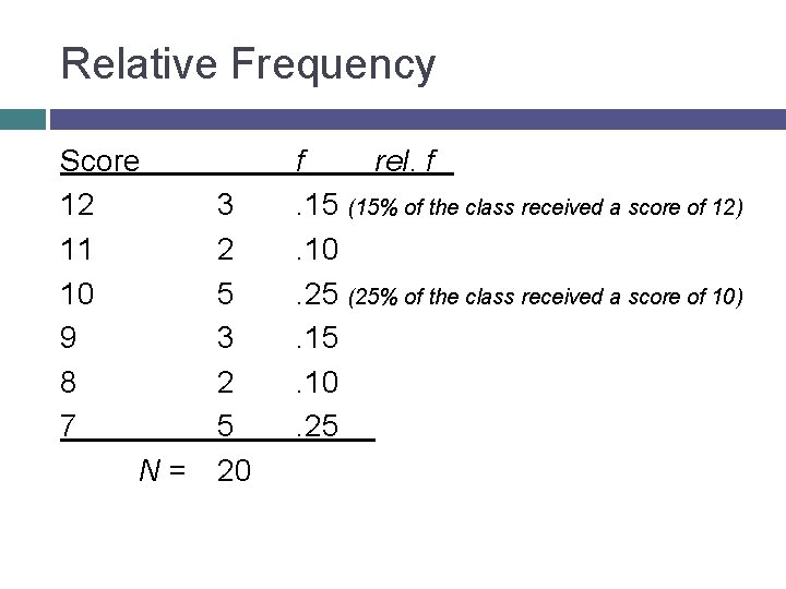 Relative Frequency Score 12 11 10 9 8 7 N= 3 2 5 20