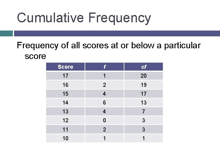 Cumulative Frequency of all scores at or below a particular score Score f cf
