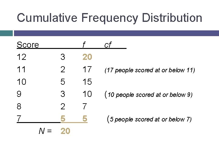 Cumulative Frequency Distribution Score 12 11 10 9 8 7 N= 3 2 5