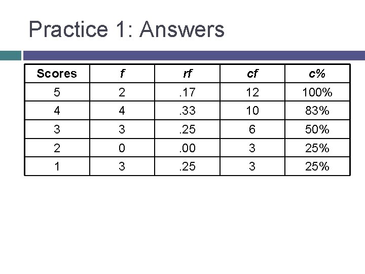 Practice 1: Answers Scores f rf cf c% 5 2 . 17 12 100%