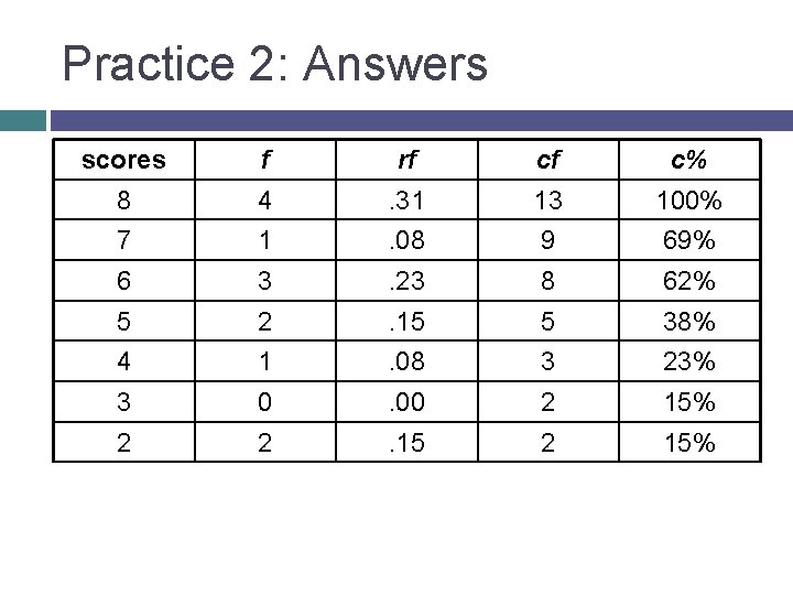 Practice 2: Answers scores f rf cf c% 8 4 . 31 13 100%